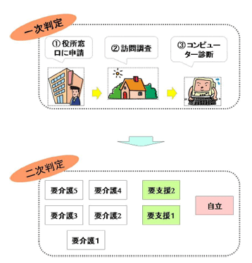 介護保険　判定の流れ