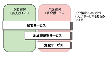 要支援、要介護で利用できるサービス