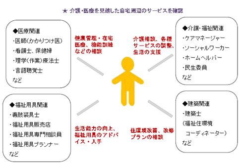 介護・医療を見越した自宅周辺のサービスを確認