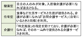 厚労省や都道府県の定める　老人ホームの「類型」