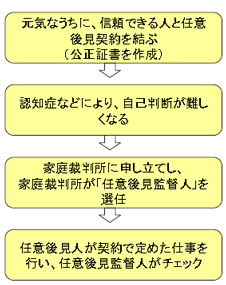 任意後見制度